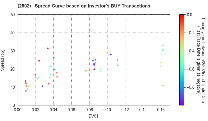 Ajinomoto Co., Inc.: The Spread Curve based on Investor's BUY Transactions