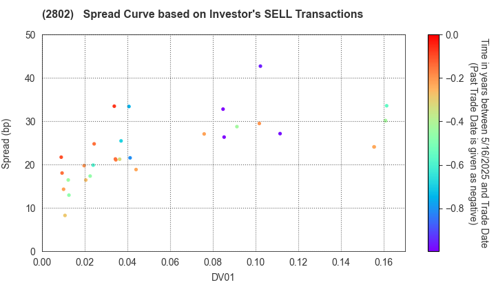 Ajinomoto Co., Inc.: The Spread Curve based on Investor's SELL Transactions