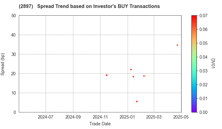 NISSIN FOODS HOLDINGS CO.,LTD.: The Spread Trend based on Investor's BUY Transactions