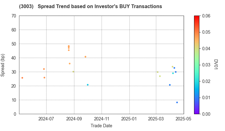 Hulic Co., Ltd.: The Spread Trend based on Investor's BUY Transactions