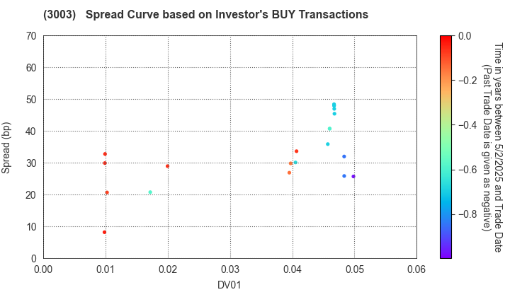 Hulic Co., Ltd.: The Spread Curve based on Investor's BUY Transactions