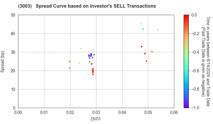 Hulic Co., Ltd.: The Spread Curve based on Investor's SELL Transactions
