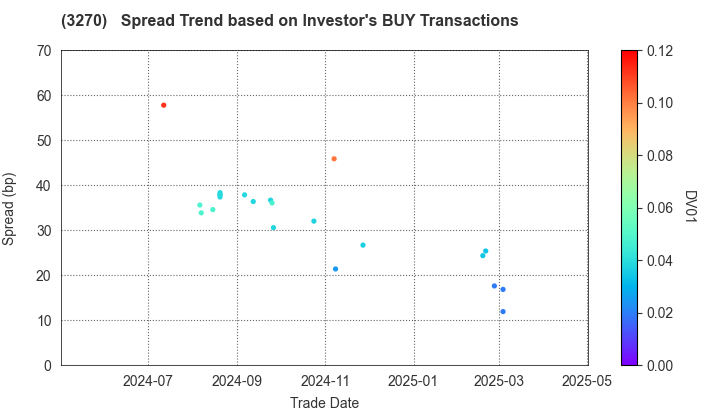 Mori Building Co., Ltd.: The Spread Trend based on Investor's BUY Transactions