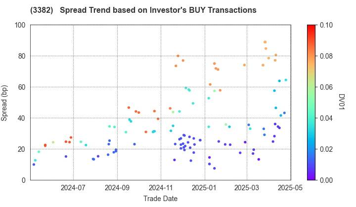 Seven & i Holdings Co., Ltd.: The Spread Trend based on Investor's BUY Transactions