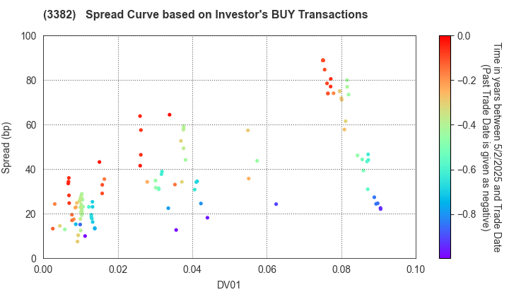 Seven & i Holdings Co., Ltd.: The Spread Curve based on Investor's BUY Transactions