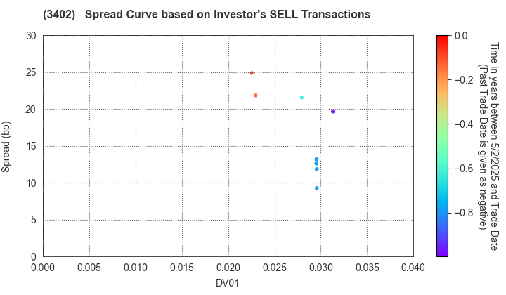 TORAY INDUSTRIES, INC.: The Spread Curve based on Investor's SELL Transactions