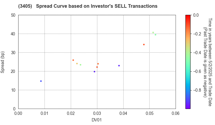 KURARAY CO.,LTD.: The Spread Curve based on Investor's SELL Transactions