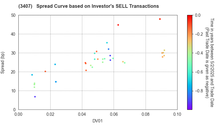 ASAHI KASEI CORPORATION: The Spread Curve based on Investor's SELL Transactions