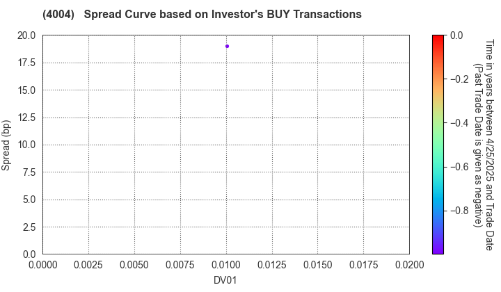 Resonac Holdings Corporation: The Spread Curve based on Investor's BUY Transactions