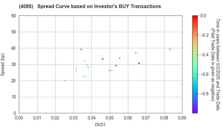 AIR WATER INC.: The Spread Curve based on Investor's BUY Transactions