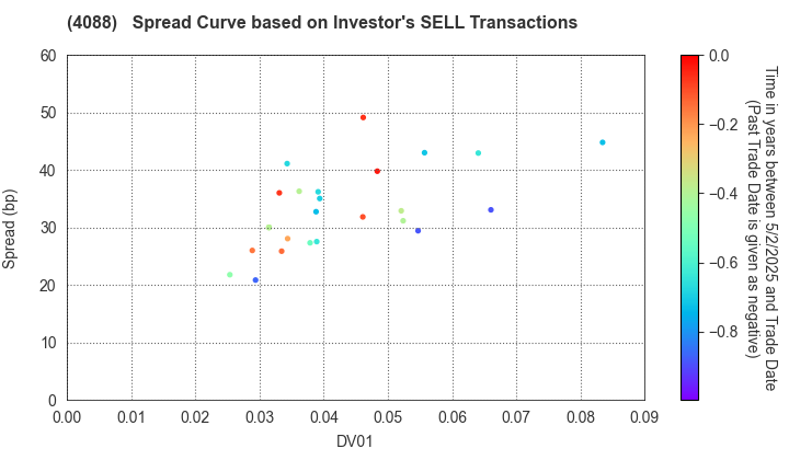 AIR WATER INC.: The Spread Curve based on Investor's SELL Transactions