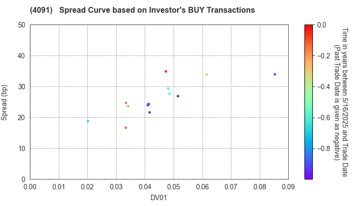 NIPPON SANSO HOLDINGS CORPORATION: The Spread Curve based on Investor's BUY Transactions