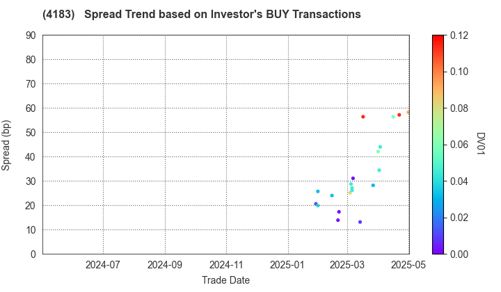 Mitsui Chemicals,Inc.: The Spread Trend based on Investor's BUY Transactions