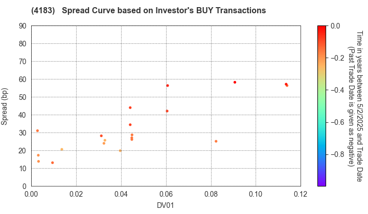 Mitsui Chemicals,Inc.: The Spread Curve based on Investor's BUY Transactions