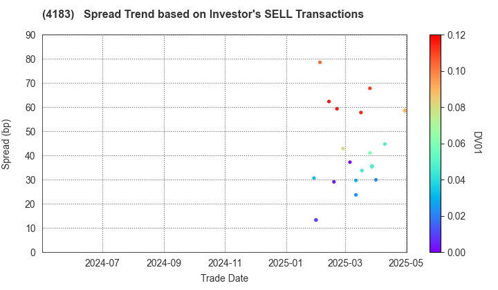 Mitsui Chemicals,Inc.: The Spread Trend based on Investor's SELL Transactions