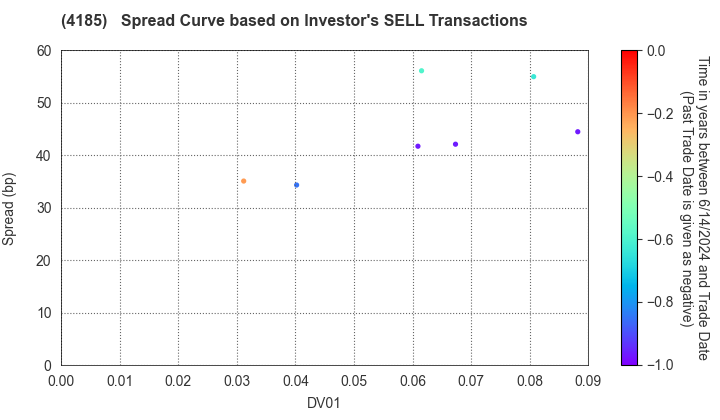 JSR CORPORATION: The Spread Curve based on Investor's SELL Transactions