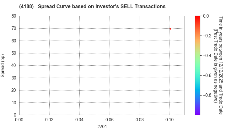 Mitsubishi Chemical Group Corporation: The Spread Curve based on Investor's SELL Transactions