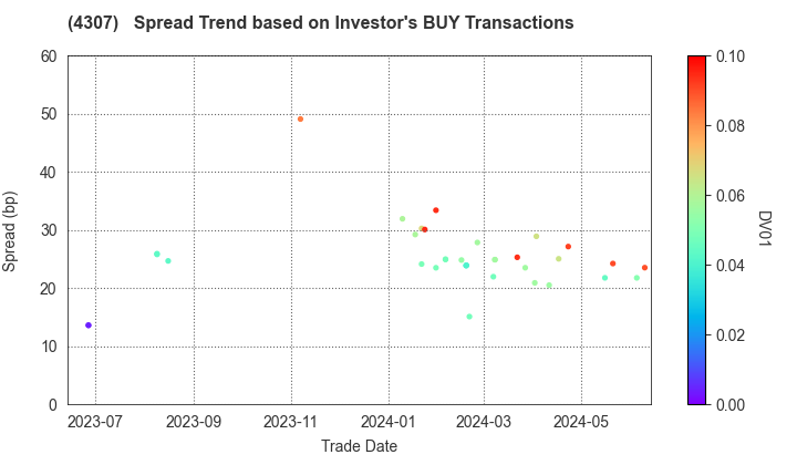 Nomura Research Institute, Ltd.: The Spread Trend based on Investor's BUY Transactions