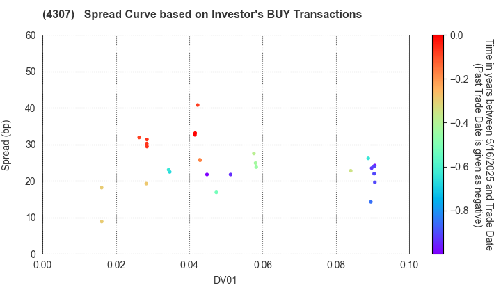 Nomura Research Institute, Ltd.: The Spread Curve based on Investor's BUY Transactions