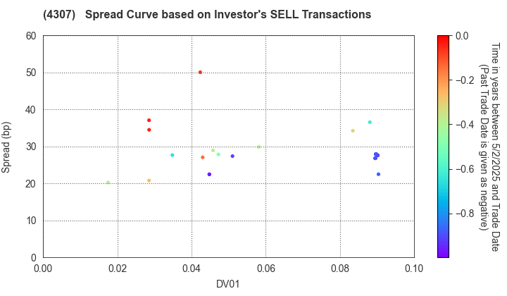 Nomura Research Institute, Ltd.: The Spread Curve based on Investor's SELL Transactions