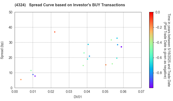 DENTSU GROUP INC.: The Spread Curve based on Investor's BUY Transactions