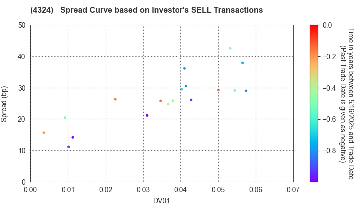 DENTSU GROUP INC.: The Spread Curve based on Investor's SELL Transactions