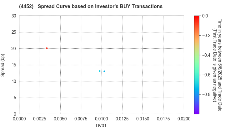 Kao Corporation: The Spread Curve based on Investor's BUY Transactions