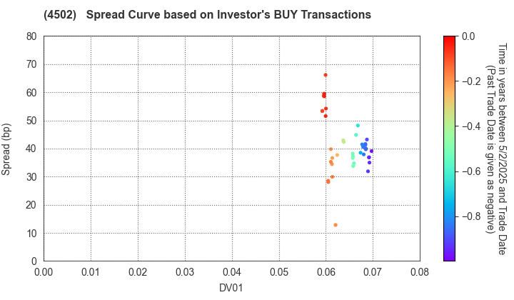 Takeda Pharmaceutical Company Limited: The Spread Curve based on Investor's BUY Transactions