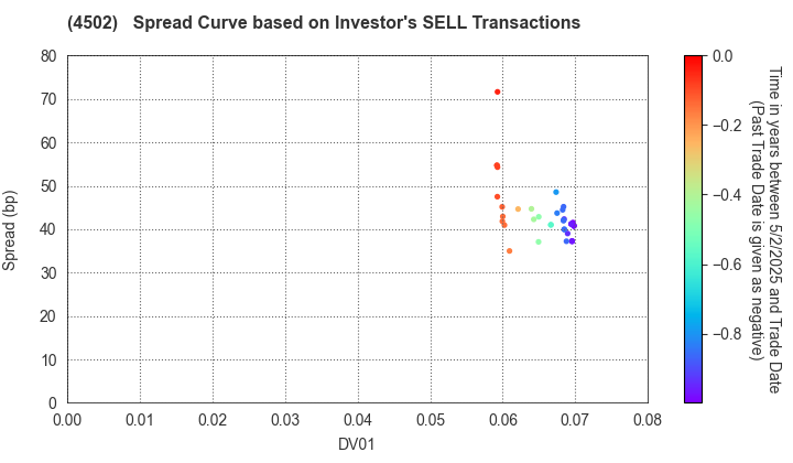 Takeda Pharmaceutical Company Limited: The Spread Curve based on Investor's SELL Transactions