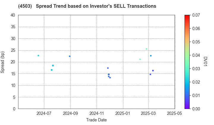 Astellas Pharma Inc.: The Spread Trend based on Investor's SELL Transactions