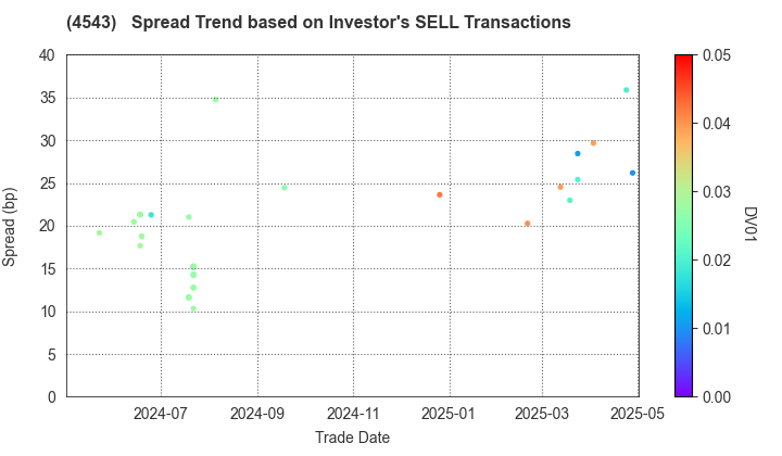 TERUMO CORPORATION: The Spread Trend based on Investor's SELL Transactions