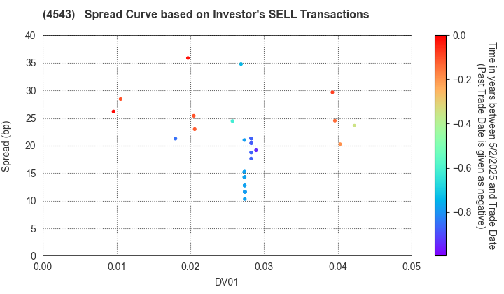 TERUMO CORPORATION: The Spread Curve based on Investor's SELL Transactions