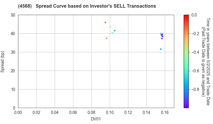 DAIICHI SANKYO COMPANY, LIMITED: The Spread Curve based on Investor's SELL Transactions