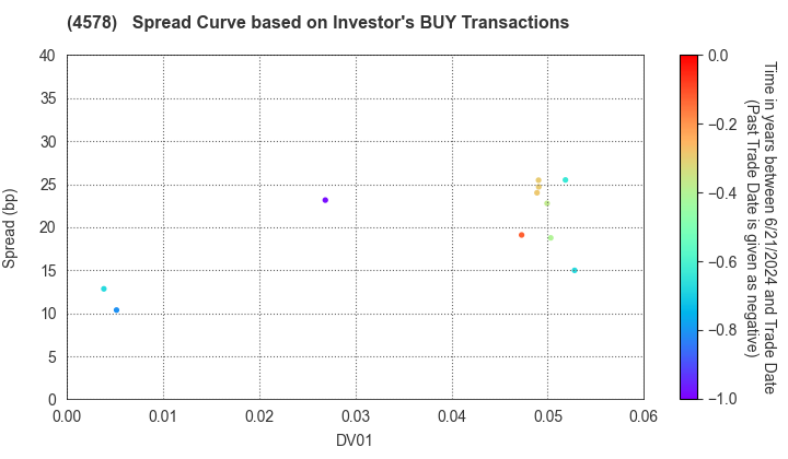 Otsuka Holdings Co.,Ltd.: The Spread Curve based on Investor's BUY Transactions