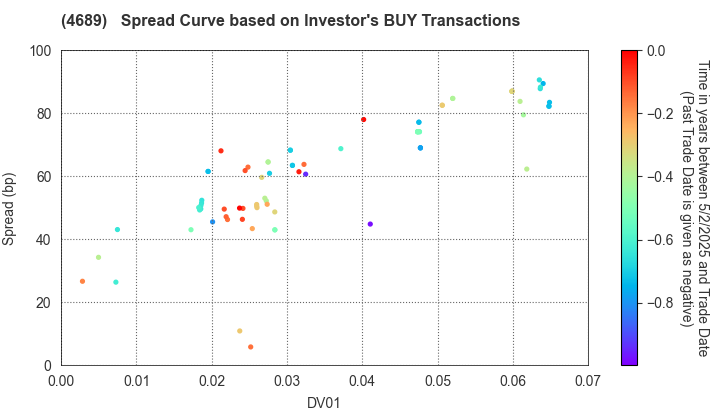 LY Corporation: The Spread Curve based on Investor's BUY Transactions