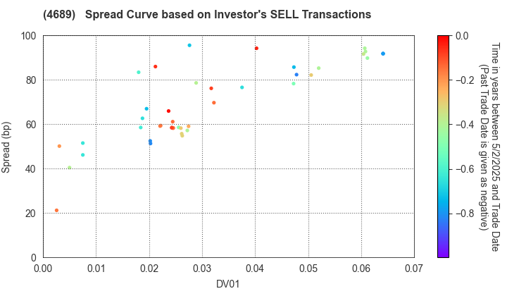 LY Corporation: The Spread Curve based on Investor's SELL Transactions