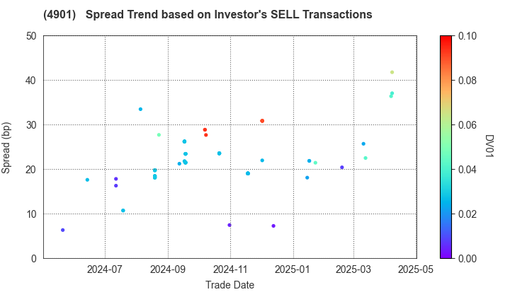 FUJIFILM Holdings Corporation: The Spread Trend based on Investor's SELL Transactions