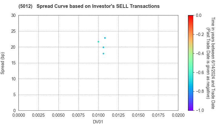 TonenGeneral Sekiyu K.K.: The Spread Curve based on Investor's SELL Transactions