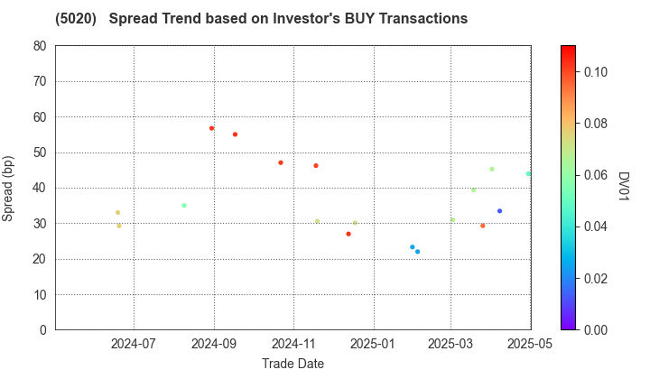 ENEOS Holdings, Inc.: The Spread Trend based on Investor's BUY Transactions