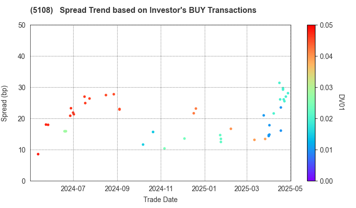 BRIDGESTONE CORPORATION: The Spread Trend based on Investor's BUY Transactions