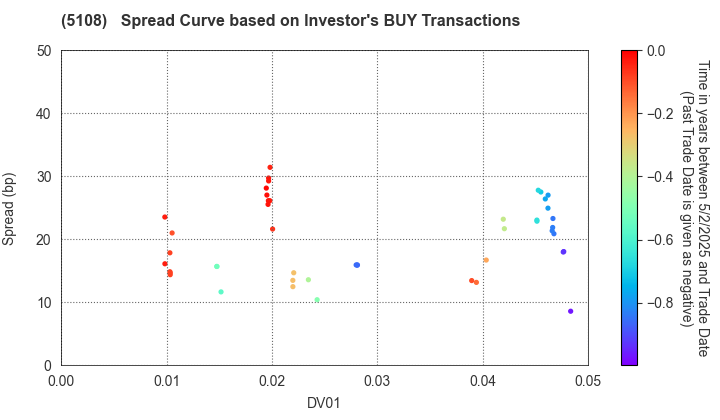 BRIDGESTONE CORPORATION: The Spread Curve based on Investor's BUY Transactions