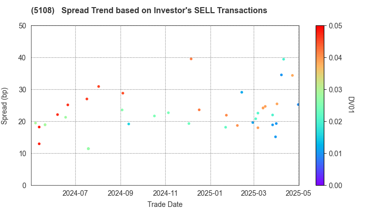 BRIDGESTONE CORPORATION: The Spread Trend based on Investor's SELL Transactions