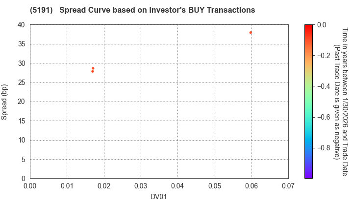 Sumitomo Riko Company Limited: The Spread Curve based on Investor's BUY Transactions