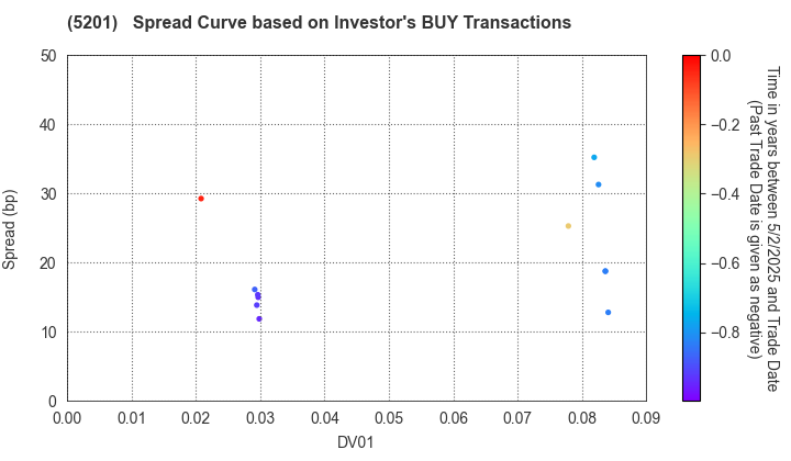 AGC Inc.: The Spread Curve based on Investor's BUY Transactions