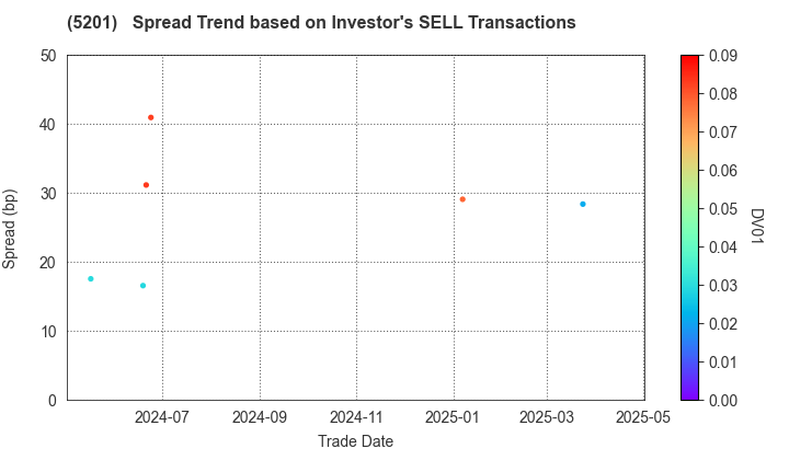 AGC Inc.: The Spread Trend based on Investor's SELL Transactions