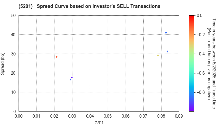 AGC Inc.: The Spread Curve based on Investor's SELL Transactions