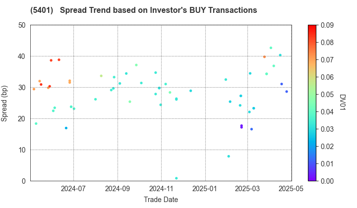 NIPPON STEEL CORPORATION: The Spread Trend based on Investor's BUY Transactions