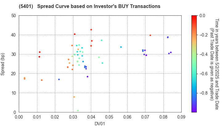 NIPPON STEEL CORPORATION: The Spread Curve based on Investor's BUY Transactions