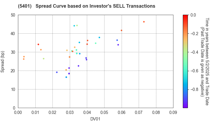 NIPPON STEEL CORPORATION: The Spread Curve based on Investor's SELL Transactions