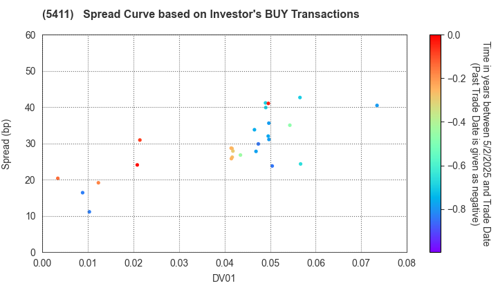 JFE Holdings, Inc.: The Spread Curve based on Investor's BUY Transactions